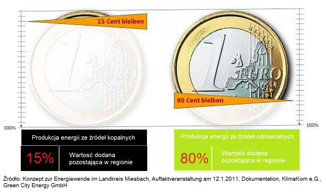 MikroŹródła OZE MikroŹródła OZE