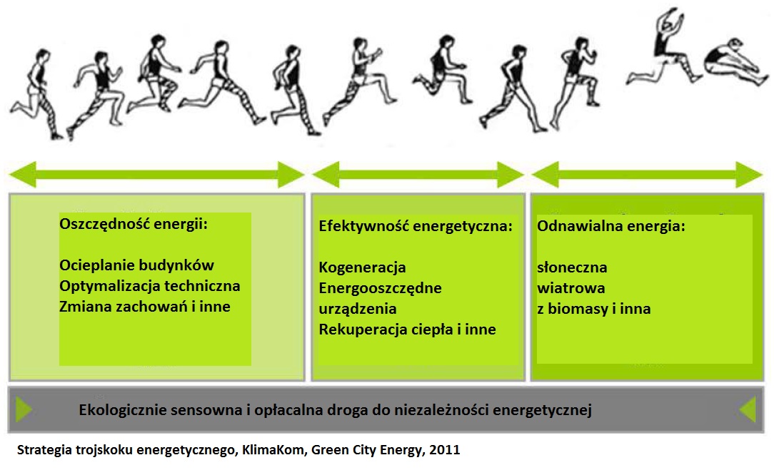 MikroŹródła OZE MikroŹródła OZE
